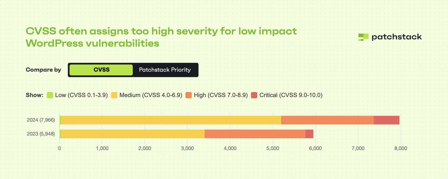 Patchstack: The Highest-Quality WordPress Vulnerability Data - Patchstack