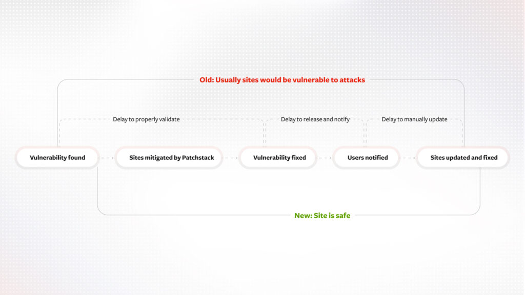 How Patchstack helps hosts protect users in real time