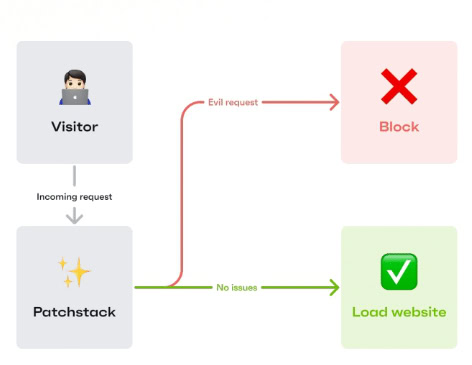 how virtual patching works