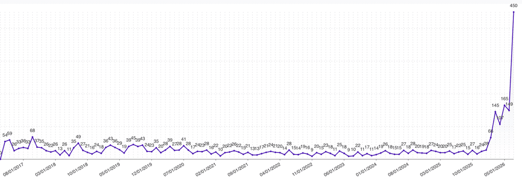 A graph showing the increase in reports to WordPress's HackerOne program: multiple years of reports in the 10-30 report-per-month range, rising to over 100 per month in Spring of 2026, and hitting 450 for July of 2026.